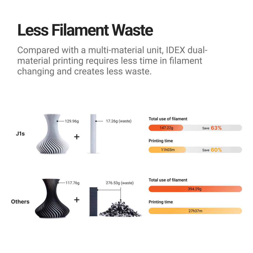 Comparison of filament waste between Snapmaker J1s, the fastest dual extruder 3D printer, and other multi-material units.